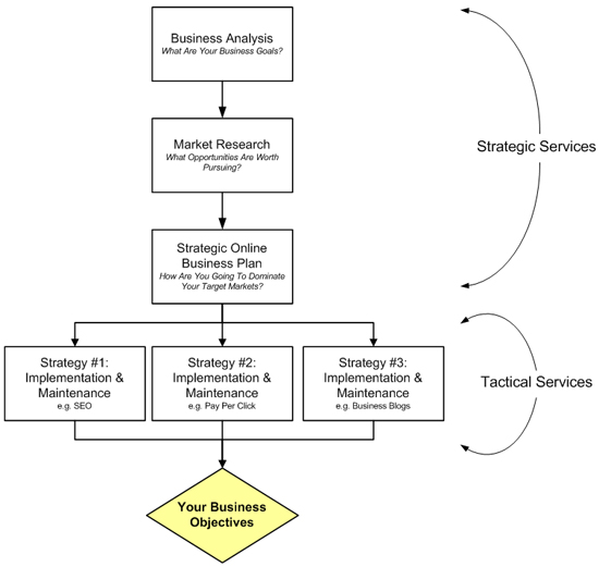 Strategic and Tactical Web Marketing Services